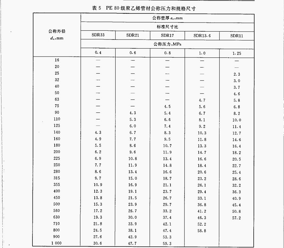 PE80級